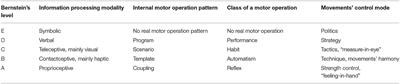 Commentary: Concurrent Imitative Movement During Action Observation Facilitates Accuracy of Outcome Prediction in Less-Skilled Performers